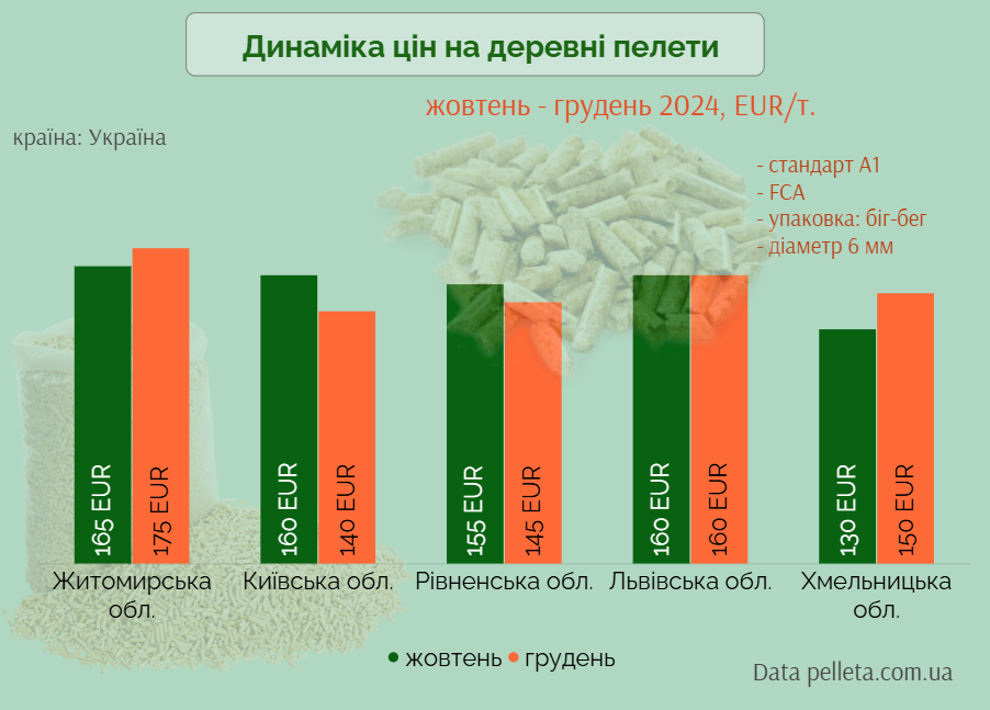 Ціни на деревні пелети за грудень 2024