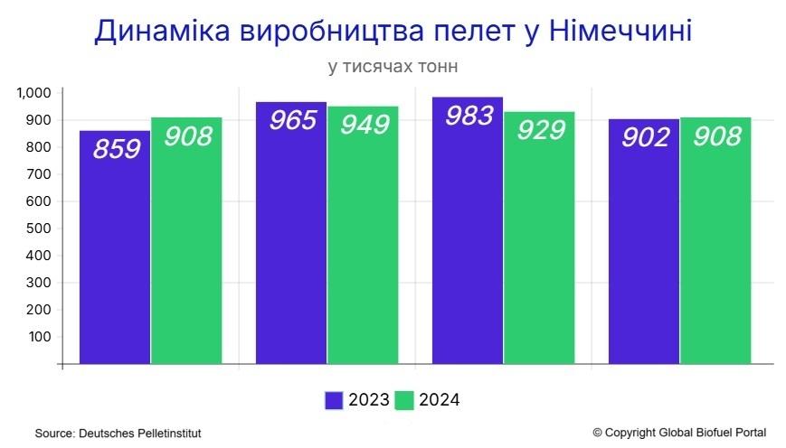 Динаміка виробництва деревних пелет у Німеччині