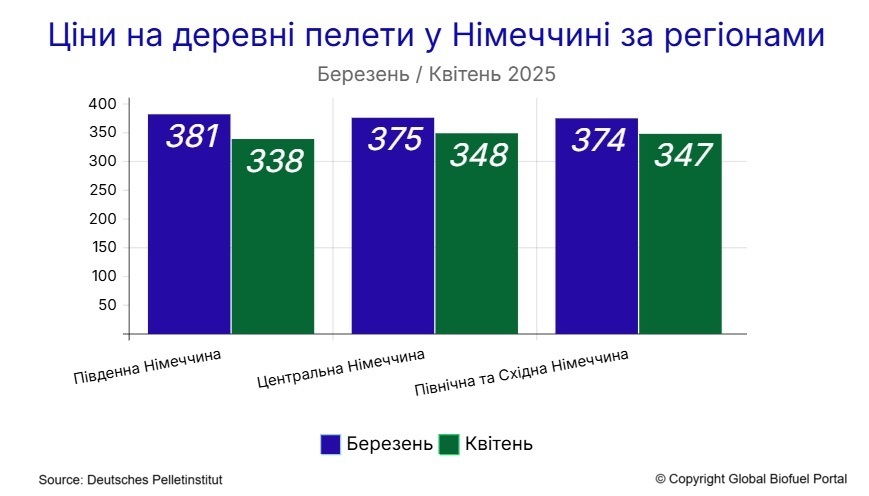 Ціни на деревні пелети у Німеччині за регіонами