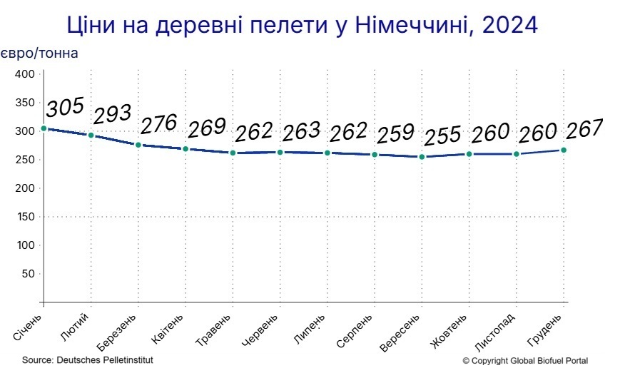 Ціни на деревні пелети в Німеччині у 2024 році