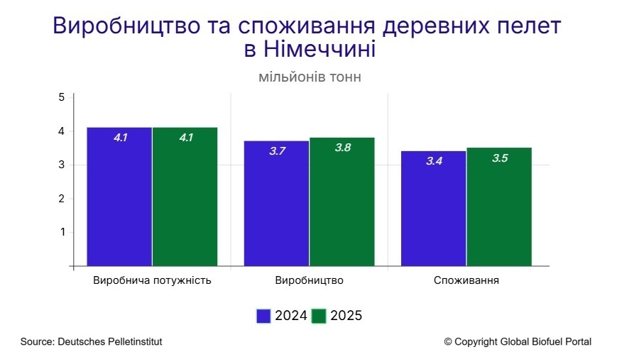 Виробництво та споживання деревних пелет у Німеччині