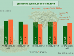 Ціни на деревні пелети за грудень 2024