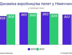 Динаміка виробництва деревних пелет у Німеччині