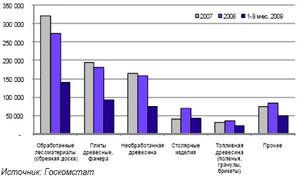 Краткий обзор рынка древесины на Украине ##f_price|CURR_SIGN##