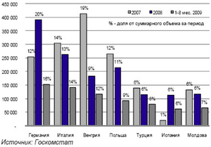 Краткий обзор рынка обрезной доски на Украине ##f_price|CURR_SIGN##