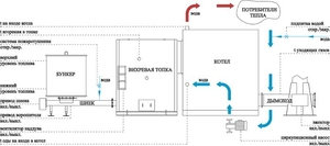 Пиролизные системы отопления грн.0