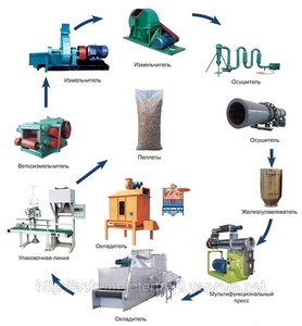 Реализация линий пеллетирования грн.0