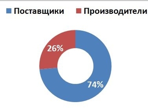 База производителей и поставщиков древесного угля как залог надежного партнерства  ##f_price|CURR_SIGN##