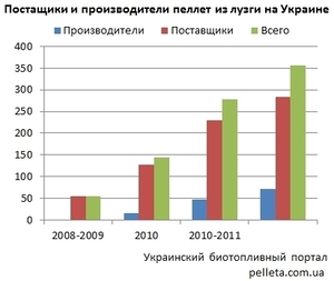 В 2012 году объемы производства пеллет из лузги подсолнечника станут рекордными ##f_price|CURR_SIGN##