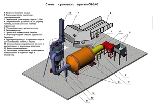 Сушилка барабанная трехконтурная конвективного типа грн.0