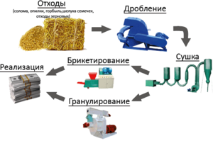 Куплю пеллетный бизнес грн.0