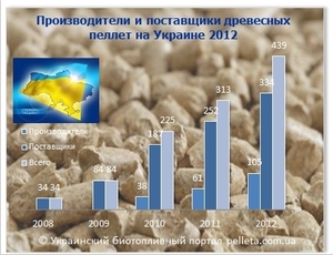 Украина наращивает объемы экспорта твердого биотоплива в Европу   ##f_price|CURR_SIGN##