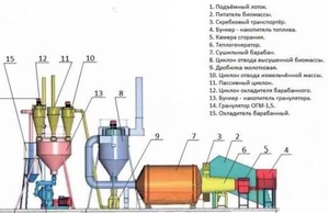 Пеллетная линия ОГМ 0, 65, производительность 4т \ сутки грн.200000
