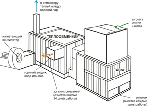 Камеры сушки древесины на отходах  грн.40650