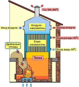 Котел-утилизатор древесных отходов грн.0