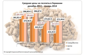 Роста цен на древесные пеллеты в Германии в первом квартале 2014 года не ожидается ##f_price|CURR_SIGN##