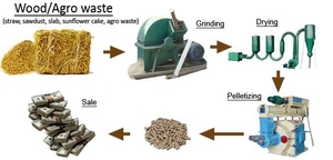 Линии  для производства пеллет от производителя грн.29000