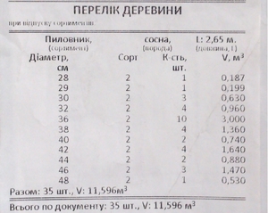Документы ТТН-лес (лента) сосна, 2-й сорт, 26-35, 36a грн.300