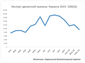 Украинский биотопливный портал подвёл итоги экспорта украинских пеллет в 1-м квартале 2016 года грн.0