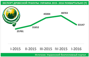 2016 (I) - экспорт древесных пеллет в Украине вырос на 28,8% грн.0