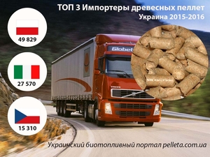 Определены топ-3 стран-импортёров украинских пеллет в 2015-2016 ##f_price|CURR_SIGN##