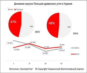 Польша сократила закупки древесного угля в Украине на 3 % до 73 тыс. т в 2016 ##f_price|CURR_SIGN##