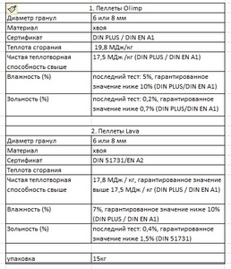 Поиск производителя пеллет 100% хвоя 6мм, в Европу грн.85