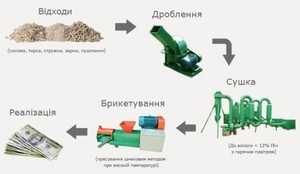 Производство брикетов "под ключ" грн.0