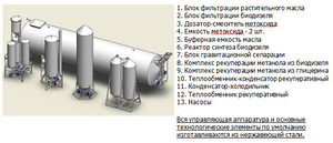 Готовый бизнес: заводы по производству биодизеля в потоке грн.0