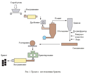 Технология производства угольного брикета ##f_price|CURR_SIGN##