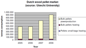 Потребление пеллет в Нидерландах ##f_price|CURR_SIGN##