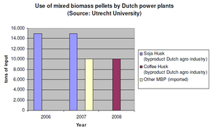 Пеллеты из смешанной биомассы. Нидерланды. ##f_price|CURR_SIGN##