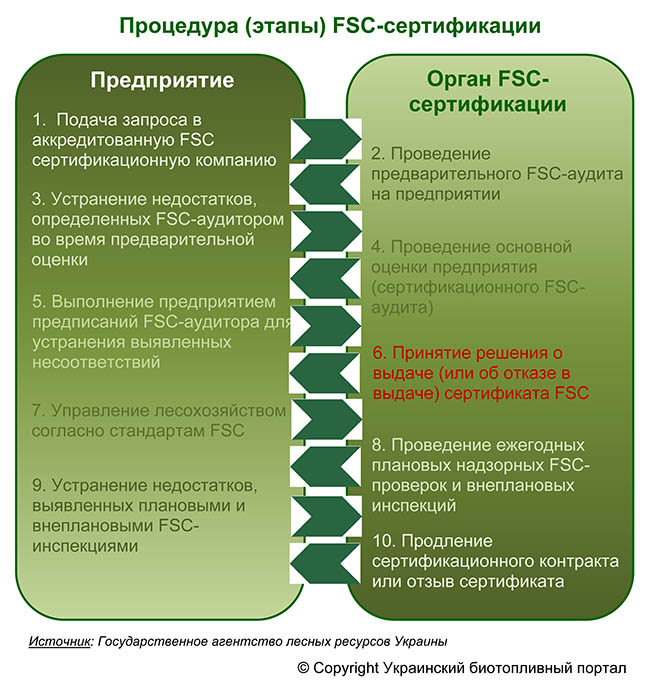 FSC сертификация лесоуправления