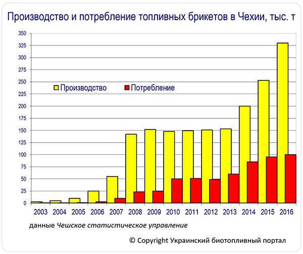 Производство древесніх брикетов в Чехии