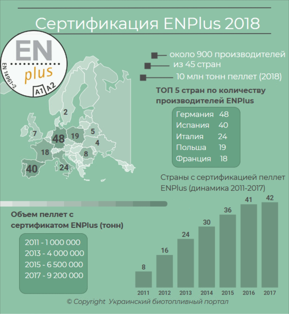 Инфографика по сертификаии ENPlus